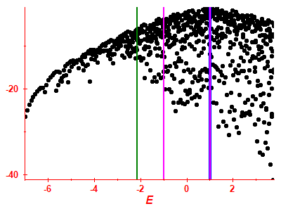 Strength function log